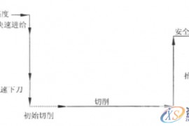 UG编程中的安全高度和起始高度含义！