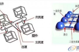 模具浇口位置的选择，还是有技巧嘀！