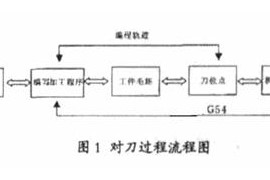 数控加工中心常用对刀方法及其应用（图文教程）