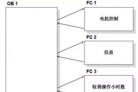 让你搞懂PLC模块化编程和结构化编程让你搞懂PLC模块化编程和结构化编程结构化编程结构化编程结构化编程实例-油漆调制