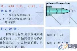 UG数控编程的12个快速指令代码你必须记牢！1、G00 快速定位指令2、G01直线插补指令3、G02顺时针圆弧插补指令4、G03 逆时针圆弧插补指令5、G90 外圆、内圆车削循环指令6、G71 外圆粗车循环指令7、G73封闭切削循环指令8、G72 端面粗车循环指令9、G74 端面深孔加工循环指令10、G75 外圆、内圆切槽循环指令11、G92 螺纹切削循环指令12、G76 复合型螺纹切削循环指令（ 3 ）圆弧车刀刀具切削沿位里的确定数控车床采用刀尖圆弧补偿进行加工时，如果刀具的刀尖形状和切削时所