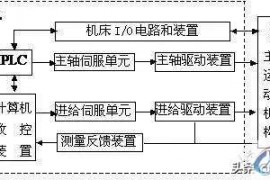 什么是数控技术、数控机床，一次讲清楚