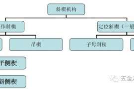 大型模具公司内部培训资料，汽车模具中斜楔模具结构简介