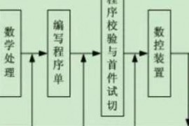 CNC数控编程这些步骤，皆是重点