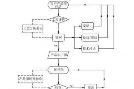 冲压模具设计流程步骤资料大全