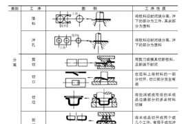 20年老师傅精心总结最全面的冲压基本工序