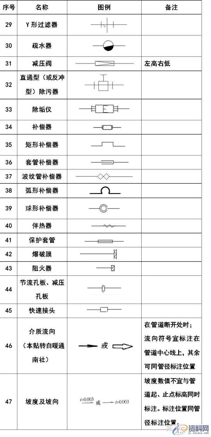 大学教授整理的超全CAD图例符号画法大全,干货满满!,画法,管道,标高,标注,表示,第9张 大学教授整理的超全CAD图例符号画法大全,干货满满!,画法,管道,标高,标注,表示,第9张