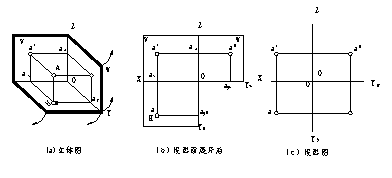 CAD教程第5章-机械制图投影知识(图文教程),投影,直线,物体,平行,三视图,第2张 CAD教程第5章-机械制图投影知识(图文教程),CAD教程第5章-机械制图投影知识,投影,直线,物体,平行,三视图,第2张