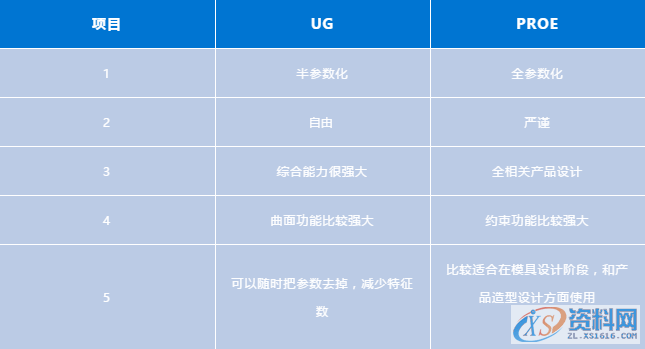 UG与PROE,谁是更强大的那一个一、UG和PROE对比分析二、UG与PROE的比较:三、UG与PROE的特点和优点:,建模,设计,模具设计,第6张 UG与PROE,谁是更强大的那一个一、UG和PROE对比分析二、UG与PROE的比较:三、UG与PROE的特点和优点:,建模,设计,模具设计,第6张