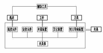 机床夹具设计教程-机床夹具概述(图文教程),图文,第3张 机床夹具设计教程-机床夹具概述(图文教程),机床夹具设计教程-机床夹具概述,图文,第3张