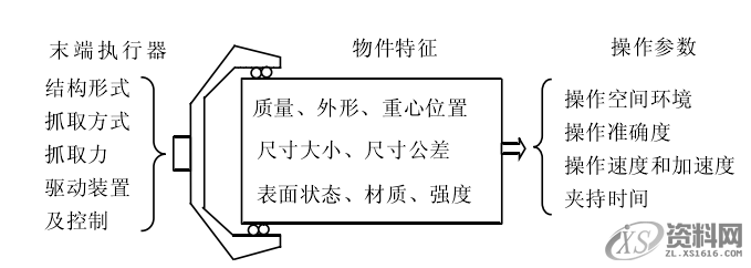 机器人常见末端夹持机构大全一、气压式末端夹持机构二、气吸式末端夹持机构三、液压式末端夹持机构四、磁吸式末端夹持机构,机构,第1张