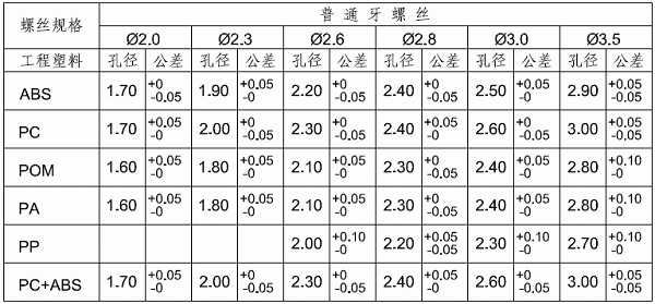 塑胶产品的孔和柱子的设计注意问题点,塑胶产品柱子和孔的设计,螺丝,外径,柱子,设计,塑件,第6张