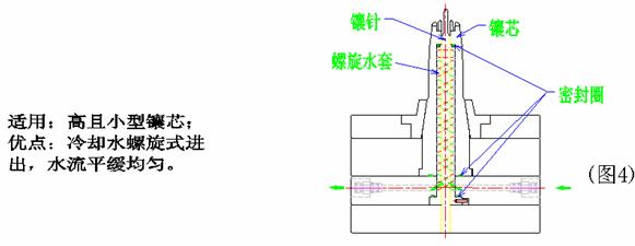 模具冷却系统（图文教程）,模具冷却系统,水道,冷却,顶针,第4张