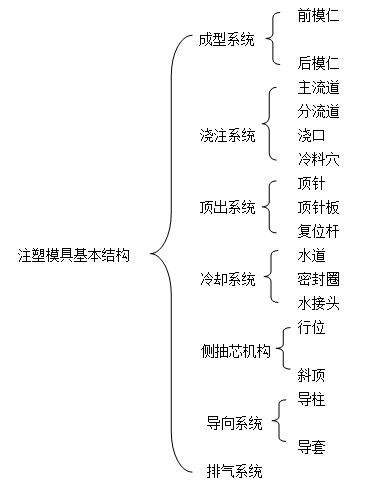 注塑模具的基本结构(图文教程),结构,第1张 注塑模具的基本结构(图文教程),注塑模具的基本结构,结构,第1张