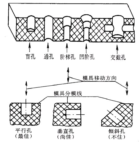 塑料制品中孔的设计（图文教程）,塑料制品中孔的设计,教程,设计,第1张