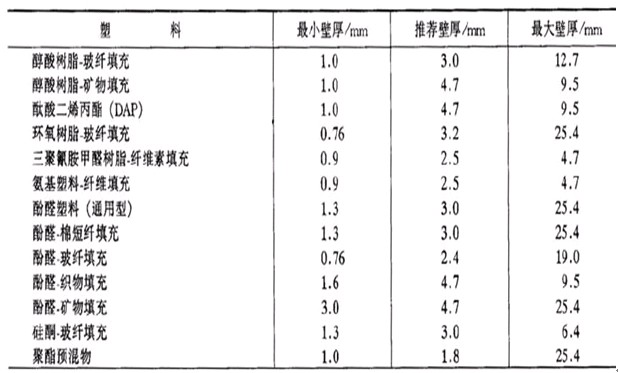 塑料制品壁厚的设计及不同塑料壁厚推荐值（图文教程）,塑料制品壁厚的设计及不同塑料壁厚推荐值,塑料,教程,第3张
