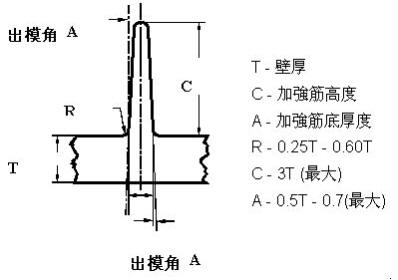 塑胶产品结构设计——加强筋设计(图文教程),结构设计,塑胶,教程,第7张 塑胶产品结构设计——加强筋设计(图文教程),塑胶产品结构设计——加强筋设计,结构设计,塑胶,教程,第7张