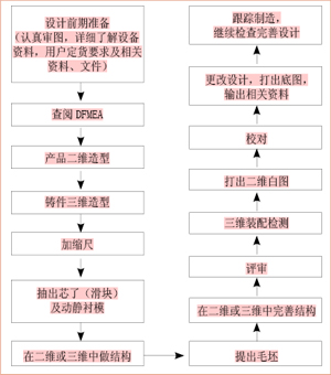 大型压铸模设计要求及结构特点（图文教程）,大型压铸模设计要求及结构特点,模具,机构,定位,第2张