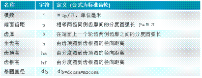 齿轮相关参数详解(图文教程),齿轮,分度,齿根,第7张 齿轮相关参数详解(图文教程),齿轮相关参数详解,齿轮,分度,齿根,第7张