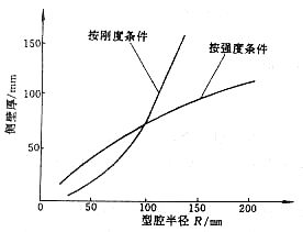 塑料模具设计教程_5-3成型零件的设计（图文教程）,塑料模具设计教程_5-3成型零件的设计,塑料模具,零件,成型,第50张