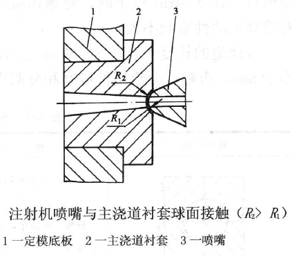 模具浇注系统主浇道设计(图文教程),模具,教程,设计,第2张 模具浇注系统主浇道设计(图文教程),注射机喷嘴与主浇道衬套球面接触,模具,教程,设计,第2张