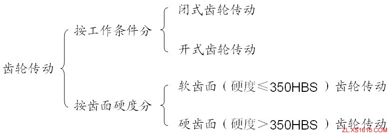 齿轮传动设计中的基本问题（图文教程）,齿轮传动设计中的基本问题,教程,问题,第1张