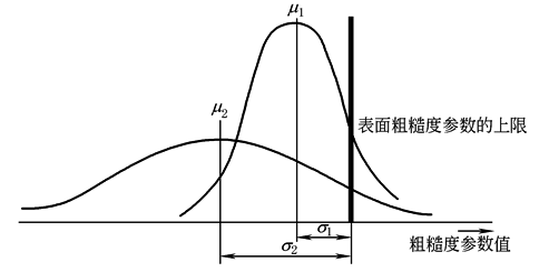 表面结构(5)轮廓法评定表面结构的规则和方法(图文教程),结构,第3张 表面结构(5)轮廓法评定表面结构的规则和方法(图文教程),2d4d3,结构,第3张