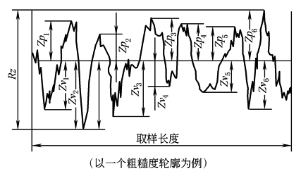表面结构(4)表面轮廓参数术语及定义（图文教程）,b2d4d3c,定义,参数,第3张