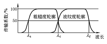 表面结构(2)一般术语及定义(GB/T 3505—2000)(图文教程),定义,一般,结构,第2张 表面结构(2)一般术语及定义(GB/T 3505—2000)(图文教程),b2d4d1b,定义,一般,结构,第2张