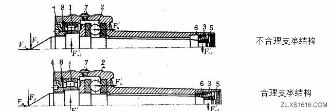 机械结构设计-轴支撑设计准则(图文教程),结构设计,教程,第7张 机械结构设计-轴支撑设计准则(图文教程),机械结构设计-轴支撑设计准则,结构设计,教程,第7张