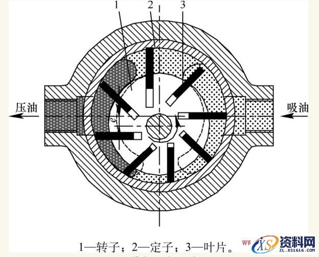详细讲解叶片泵的工作原理及结构原理,结构,详细,第1张 详细讲解叶片泵的工作原理及结构原理,叶片泵的工作原理及结构原理,结构,详细,第1张