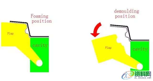 塑胶模具设计——发泡模具设计标准1. 基本准则,模具设计,塑胶,第11张 塑胶模具设计——发泡模具设计标准1. 基本准则,模具设计,塑胶,第11张