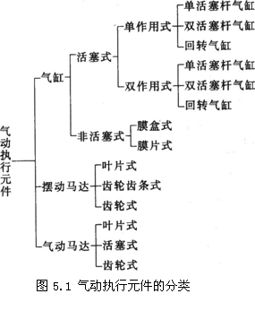 气动技术_5、气动执行元件(1)(图文教程),气动技术_5、气动执行元件(1),教程,技术,第1张
