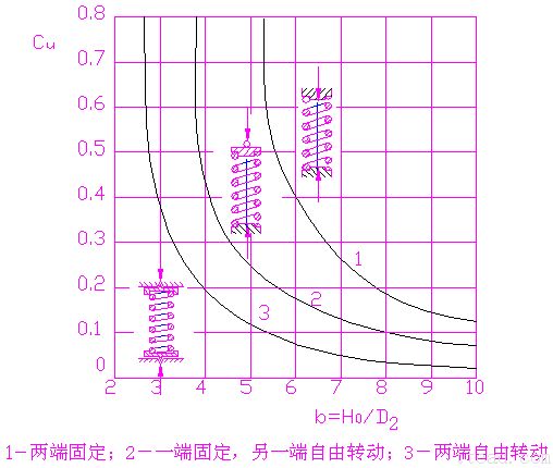 圆柱螺旋压缩(拉伸)弹簧的设计计算(图文教程),应力,拉伸,第22张 圆柱螺旋压缩(拉伸)弹簧的设计计算(图文教程),圆柱螺旋压缩(拉伸)弹簧的设计计算,应力,拉伸,第22张