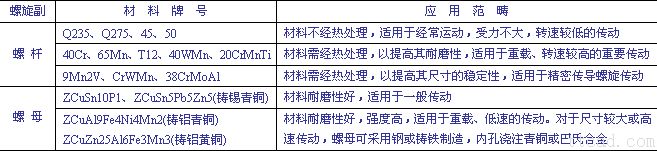 螺旋传动(图文教程),教程,第13张 螺旋传动(图文教程),螺旋传动,教程,第13张