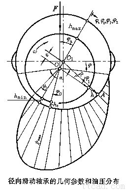 径向滑动轴承的几何关系和承载量系数(图文教程),压力,第2张 径向滑动轴承的几何关系和承载量系数(图文教程),径向滑动轴承的几何关系和承载量系数,压力,第2张