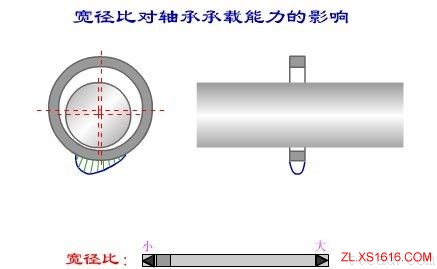 径向滑动轴承的几何关系和承载量系数(图文教程),压力,第26张 径向滑动轴承的几何关系和承载量系数(图文教程),径向滑动轴承的几何关系和承载量系数,压力,第26张