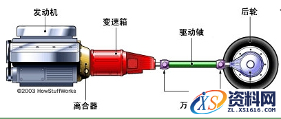 手动变速箱的基本工作原理解析,齿轮,第3张 手动变速箱的基本工作原理解析,变速箱的基本工作原理,齿轮,第3张