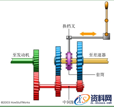 手动变速箱的基本工作原理解析,齿轮,第6张 手动变速箱的基本工作原理解析,变速箱的基本工作原理,齿轮,第6张