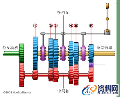手动变速箱的基本工作原理解析,齿轮,第8张 手动变速箱的基本工作原理解析,变速箱的基本工作原理,齿轮,第8张