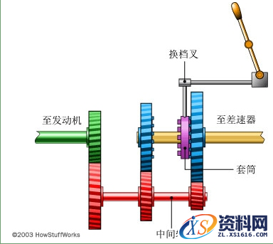 手动变速箱的基本工作原理解析,齿轮,第7张 手动变速箱的基本工作原理解析,变速箱的基本工作原理,齿轮,第7张