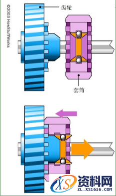 手动变速箱的基本工作原理解析,齿轮,第10张 手动变速箱的基本工作原理解析,变速箱的基本工作原理,齿轮,第10张