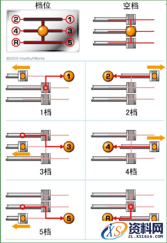 手动变速箱的基本工作原理解析,齿轮,第9张 手动变速箱的基本工作原理解析,变速箱的基本工作原理,齿轮,第9张