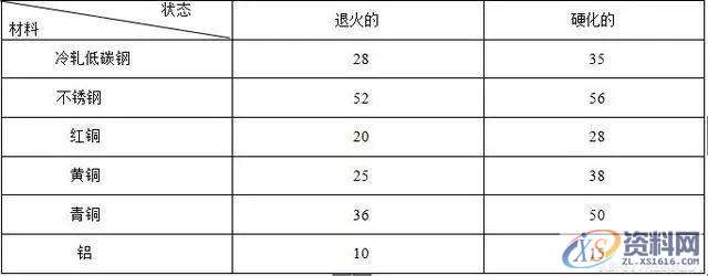 掌握这些公式即可知道模具设计后冲床如何合理选择,模具设计,公式,第3张