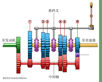 变速箱的基本工作原理（图文教程）,变速箱的基本工作原理,齿轮,第8张