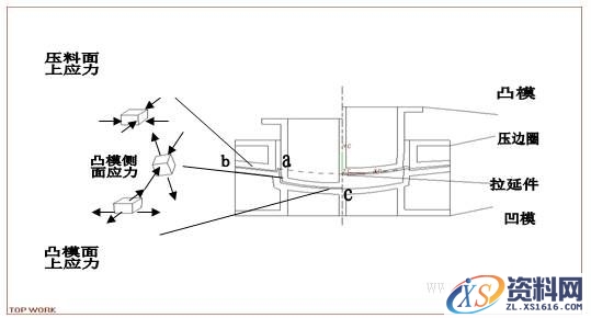 绘制汽车车身覆盖件冲压综合工序图的方法（图文教程）,绘制汽车车身覆盖件冲压综合工序图的方法,变形,成形,制件,应力,第6张