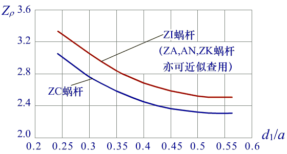 普通圆柱蜗杆传动承载能力计算(图文教程),圆柱,第7张 普通圆柱蜗杆传动承载能力计算(图文教程),普通圆柱蜗杆传动承载能力计算,圆柱,第7张