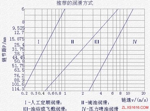 滚子链传动的设计计算（图文教程）,滚子链传动的设计计算,计算,教程,第6张