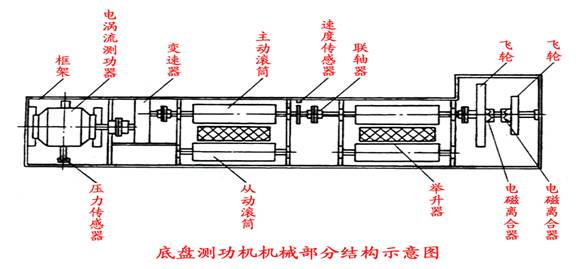 汽车基本知识（图文教程）,底盘测功机机械部分结构示意图,教程,第1张