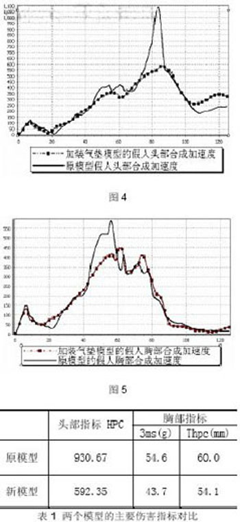 应用MADYMO进行新型约束系统部件的开发(图文教程),约束,进行,第4张 应用MADYMO进行新型约束系统部件的开发(图文教程),应用MADYMO进行新型约束系统部件的开发,约束,进行,第4张